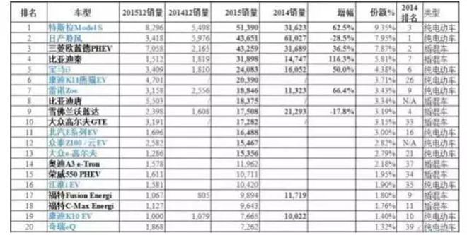 全球最畅销电动车排名揭晓，比亚迪占2席