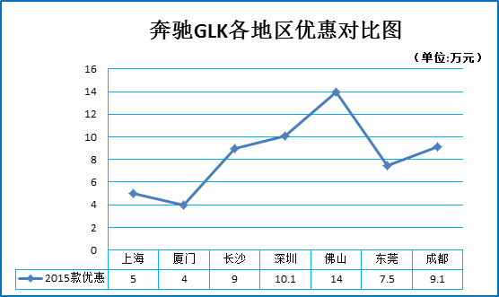 二月团购:奔驰GLK秒车全场报价7.5折起