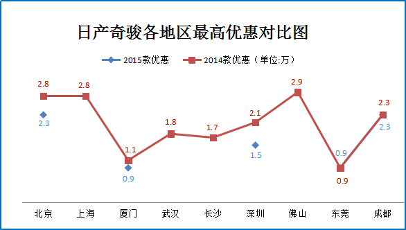 二月团购:日产奇骏佛山上海等特价8.6折起