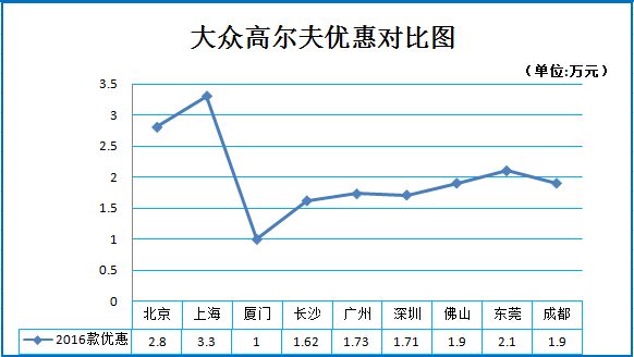 二月团购:大众高尔夫全国多地热销7.9折起