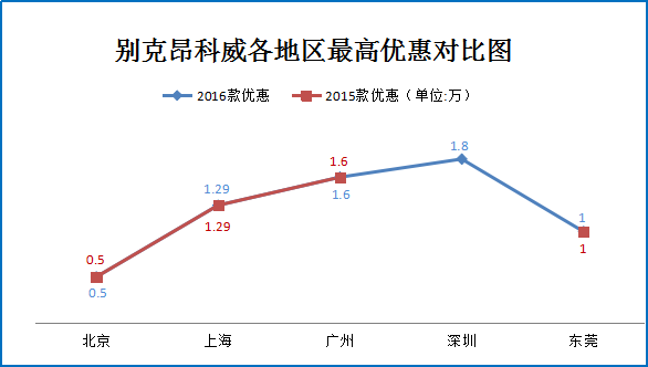 二月团购:别克昂科威广州深圳等地9.3折起