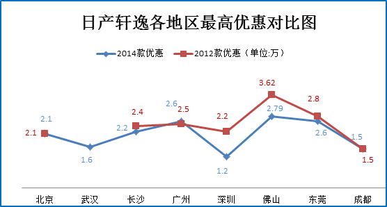 二月团购:日产轩逸秒车多地热销6.9折起