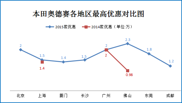 二月团购:本田奥德赛秒车特卖最高降2.3万