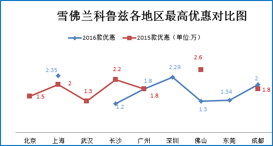 二月团购:科鲁兹秒车多地热销7.8折起