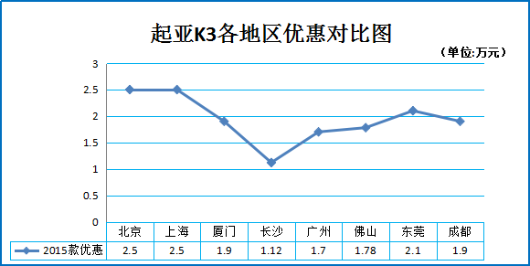 二月团购:起亚K3北上广等多地特卖7.8折起