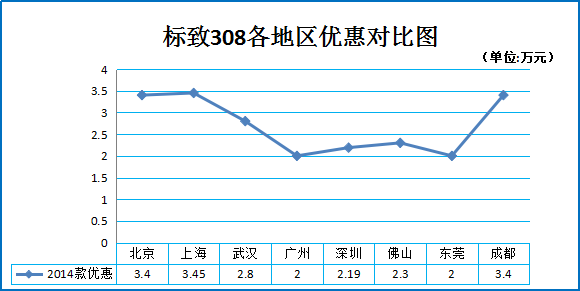 二月团购:标致308秒车上海等地6.7折起