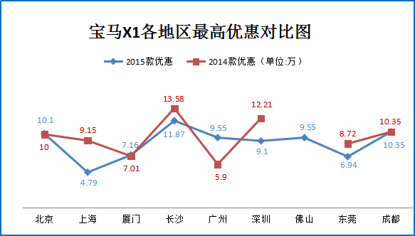 二月团购:宝马X1北广深等促销优惠7.1折起