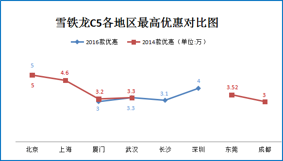 二月团购:雪铁龙C5秒车多地热销价7.4折起