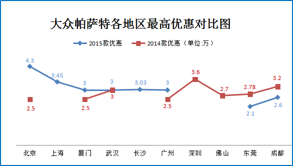 二月团购:大众帕萨特多地促销优惠8.1折起