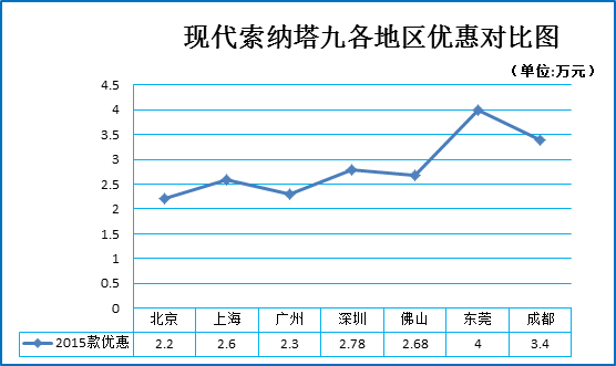 二月团购:索纳塔九秒车多地报价8.5折起