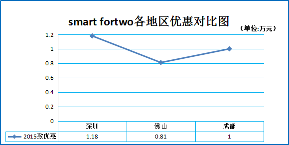 二月团购:smart fortwo多地让利9.2折起