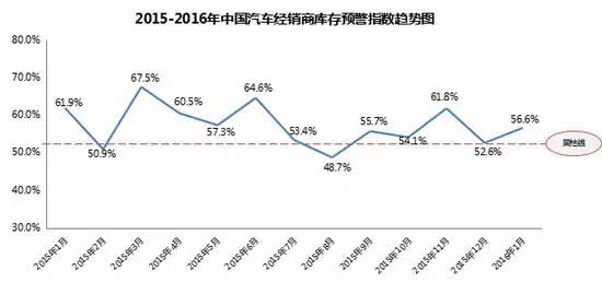 2成经销商去年盈利 2016厂商关系何去何从