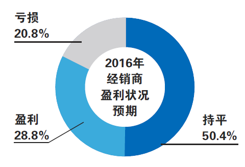 新的方向 汽车经销商集体转型求自救