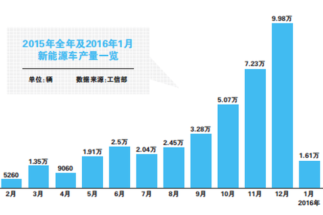 新能源车1月产量环比骤降超八成
