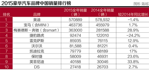 豪华车走过2015：格局与黑马