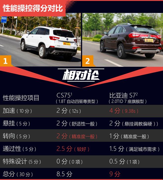 相对论.都是爆款车.长安CS75对比比亚迪S7