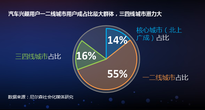 数说|微博大数据告诉你 汽车圈也有网红
