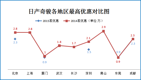 车市涨跌榜:节后车价平稳 奇骏等车79折起