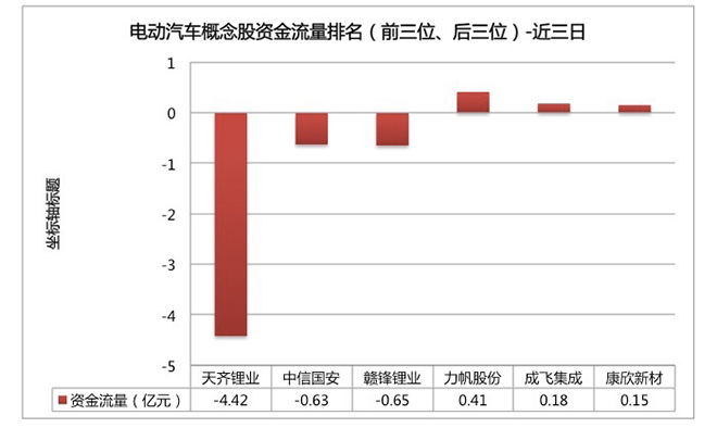 9亿主力资金撤出电动车概念股 原因有哪些 
