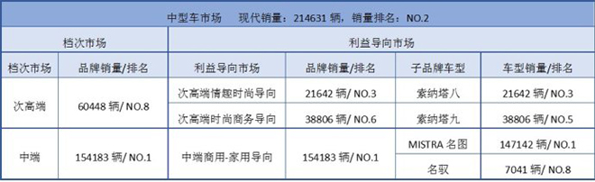 现代在销车型的产品组合模式（2015年上牌量统计）