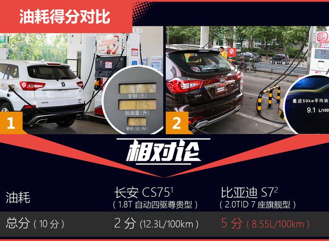 相对论.都是爆款车.长安CS75对比比亚迪S7