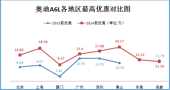 二月团购:奥迪A6L劲爆钜惠最高降19.27万