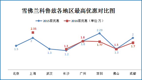 二月团购:雪佛兰科鲁兹秒车特价7.8折起