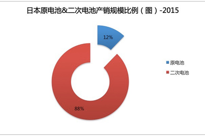 电车汇：2015日本电池行业爆炸性增长