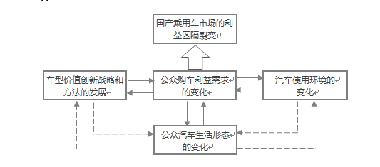 利益区隔裂变产生和发展的基本机理
