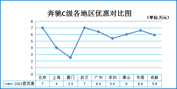 二月团购:奔驰C级北京武汉等最高降价7万