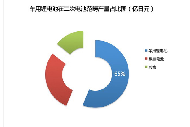 电车汇：2015日本电池行业爆炸性增长
