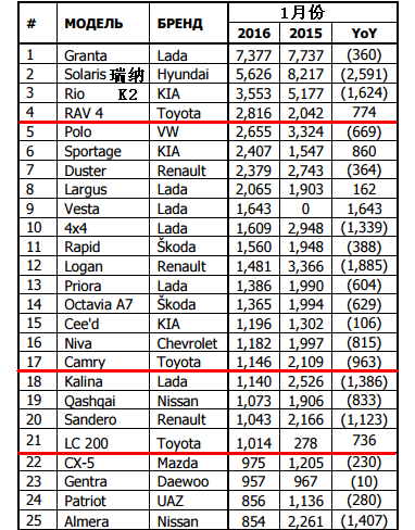 一汽、江淮和长城暂时退出俄罗斯车市？
