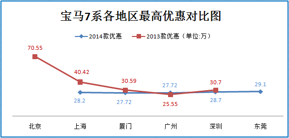 二月团购:宝马7系秒车钜惠全系7折起
