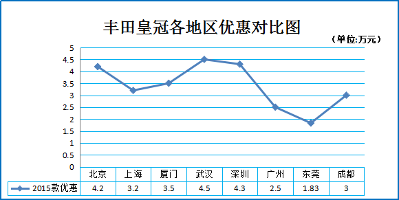 二月团购:丰田皇冠武汉深圳等特卖8.6折起