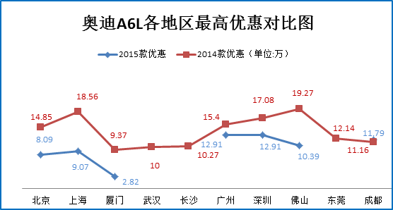 二月团购:奥迪A6L秒车多地报价7.5折起