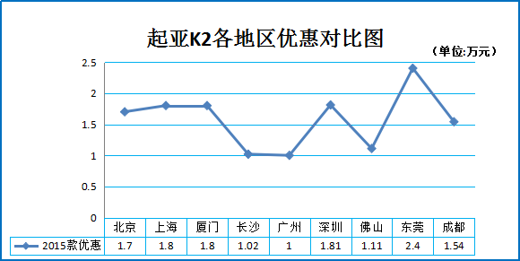 二月团购:起亚K2北广深等多地促销7.6折起