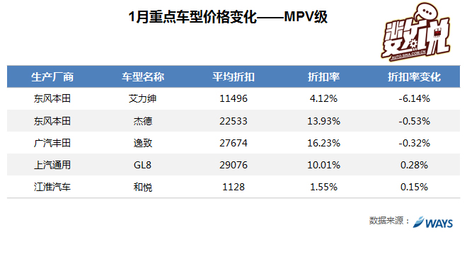 数说|1月车价波动 年初买车划算吗？