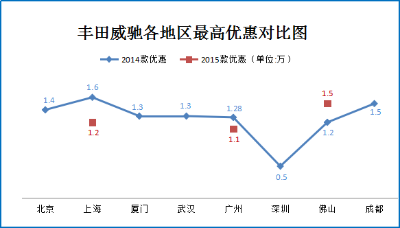 二月团购:丰田威驰北上广等特价热销8折起