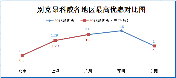 二月团购:别克昂科威最高现金优惠1万以上
