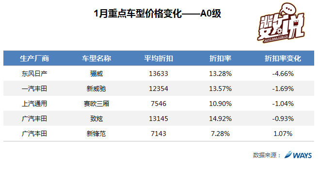 数说|1月车价波动 年初买车划算吗？