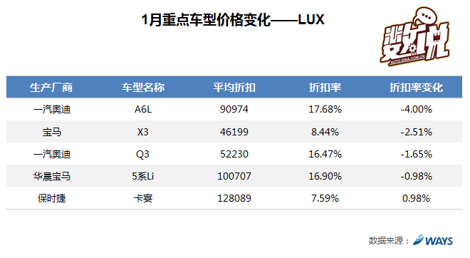 数说|1月车价波动 年初买车划算吗？