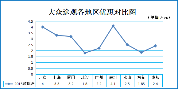 二月团购:大众途观促销让利最高降4.1万元