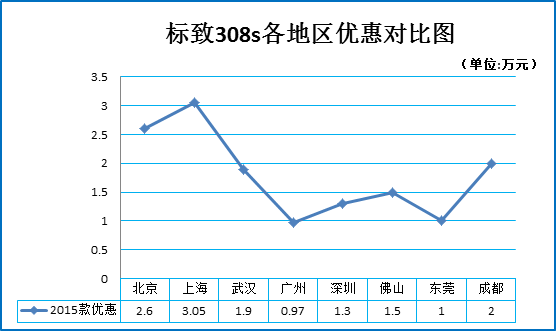 二月团购:标致308s秒车多地热销7.9折起
