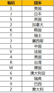 教你一眼就能看出汽车的生产年份！