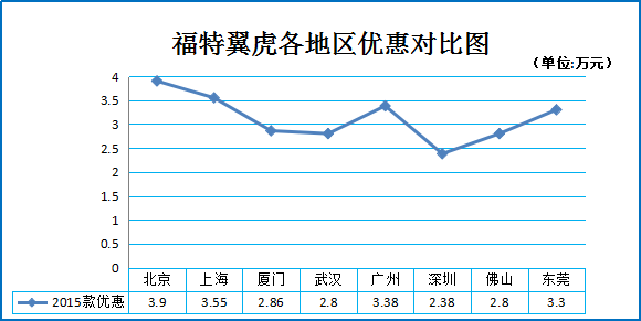 一周车市涨跌榜:途观等热销车型7折起