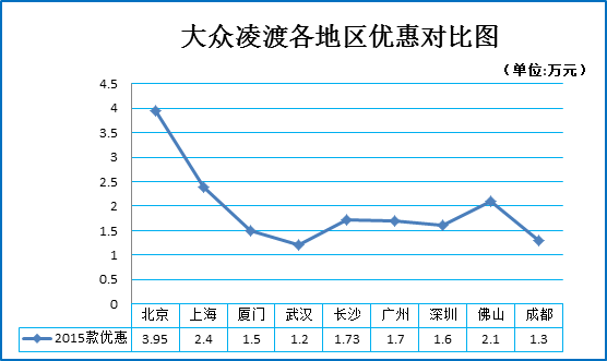 二月团购:劲爆优惠！大众凌渡秒车8.2折起