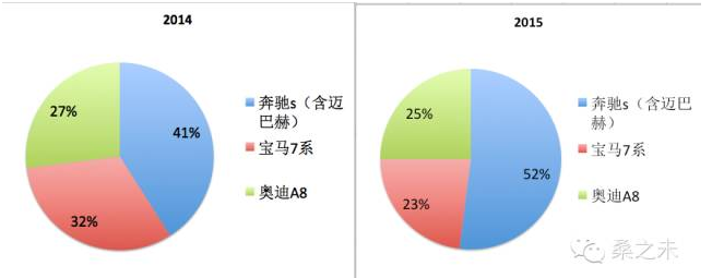 2014年、2015年奔驰S、宝马7系、奥迪A8销量占比图
