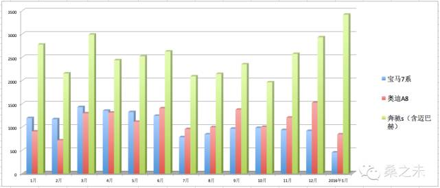 2015年1月-2016年1月奔驰S、宝马7系、奥迪A8销量比较图