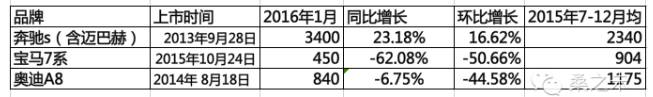 2016年1月奔驰S、宝马7系、奥迪A8销量数据比较图