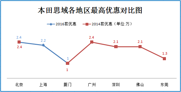 新轩逸火线上市 竞品车型打响价格战阻击